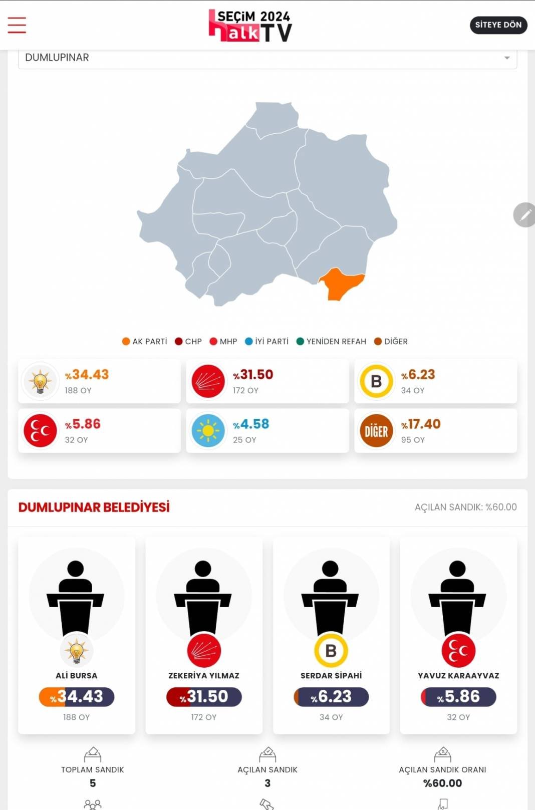 İşte Kütahya 31 Mart Yerel Seçim Sonuçları! İl ve İlçe Sonuçları... 6